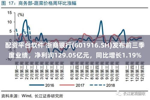 配资平台软件 浙商银行(601916.SH)发布前三季度业绩，净利润129.05亿元，同比增长1.19%